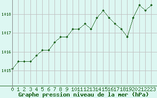 Courbe de la pression atmosphrique pour Eygliers (05)