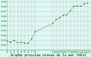 Courbe de la pression atmosphrique pour Grandfresnoy (60)