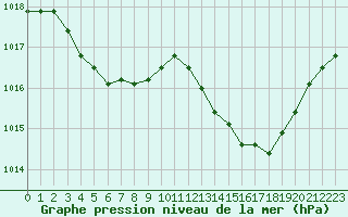 Courbe de la pression atmosphrique pour La Beaume (05)