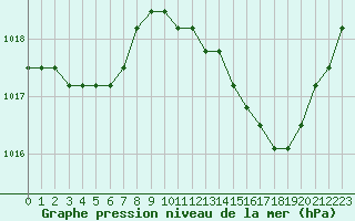 Courbe de la pression atmosphrique pour Nostang (56)