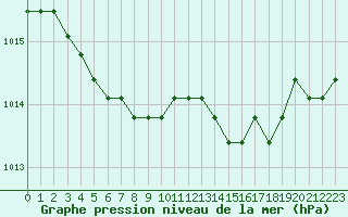 Courbe de la pression atmosphrique pour Christnach (Lu)