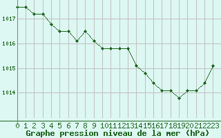 Courbe de la pression atmosphrique pour Dolembreux (Be)