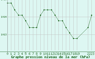 Courbe de la pression atmosphrique pour Agde (34)