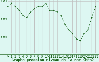 Courbe de la pression atmosphrique pour Blois (41)