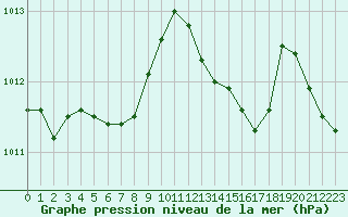 Courbe de la pression atmosphrique pour Paray-le-Monial - St-Yan (71)