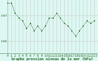 Courbe de la pression atmosphrique pour Aigrefeuille d