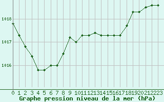 Courbe de la pression atmosphrique pour Forceville (80)