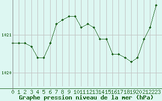 Courbe de la pression atmosphrique pour Tours (37)