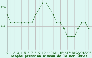 Courbe de la pression atmosphrique pour Boulaide (Lux)