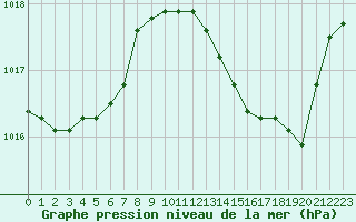 Courbe de la pression atmosphrique pour Aigrefeuille d