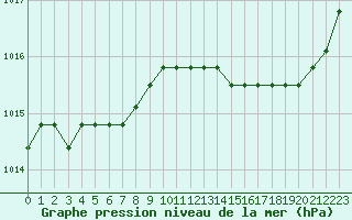 Courbe de la pression atmosphrique pour Verngues - Hameau de Cazan (13)