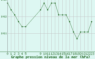 Courbe de la pression atmosphrique pour Agde (34)