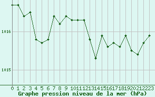 Courbe de la pression atmosphrique pour Violay (42)