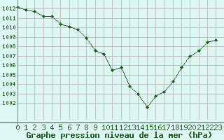 Courbe de la pression atmosphrique pour Melun (77)