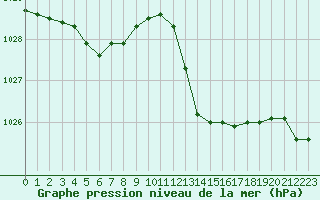Courbe de la pression atmosphrique pour Troyes (10)