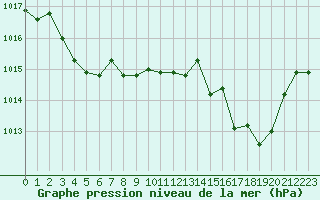 Courbe de la pression atmosphrique pour Vias (34)