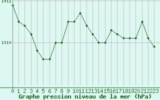 Courbe de la pression atmosphrique pour Dunkerque (59)