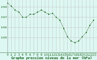 Courbe de la pression atmosphrique pour Nmes - Garons (30)