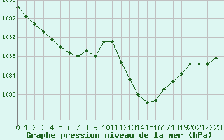 Courbe de la pression atmosphrique pour Selonnet (04)