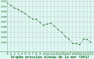 Courbe de la pression atmosphrique pour Seichamps (54)