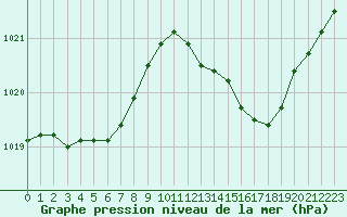 Courbe de la pression atmosphrique pour Saint-Mdard-d
