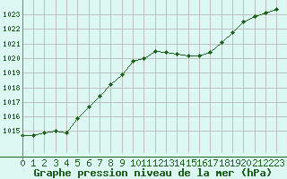 Courbe de la pression atmosphrique pour Haegen (67)