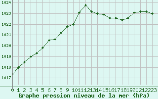 Courbe de la pression atmosphrique pour Jan (Esp)