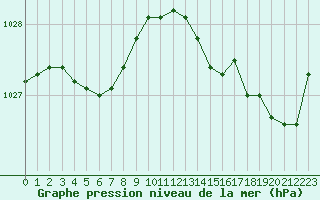 Courbe de la pression atmosphrique pour Le Talut - Belle-Ile (56)