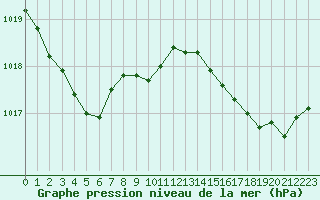Courbe de la pression atmosphrique pour Sanary-sur-Mer (83)