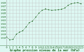 Courbe de la pression atmosphrique pour Muret (31)