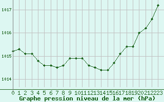 Courbe de la pression atmosphrique pour Bergerac (24)