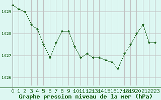 Courbe de la pression atmosphrique pour Renwez (08)