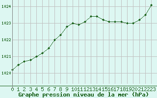 Courbe de la pression atmosphrique pour Saint-Germain-le-Guillaume (53)