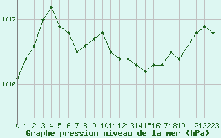 Courbe de la pression atmosphrique pour Vanclans (25)