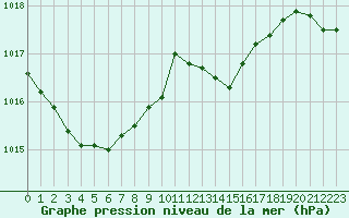 Courbe de la pression atmosphrique pour Anglars St-Flix(12)