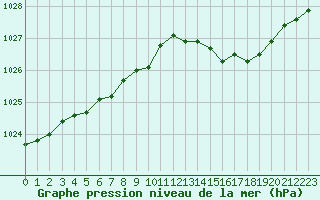 Courbe de la pression atmosphrique pour Melun (77)