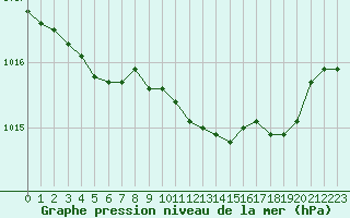 Courbe de la pression atmosphrique pour Le Touquet (62)