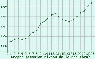 Courbe de la pression atmosphrique pour Dinard (35)