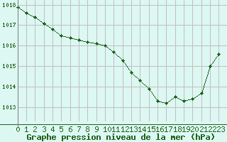 Courbe de la pression atmosphrique pour Sant Quint - La Boria (Esp)
