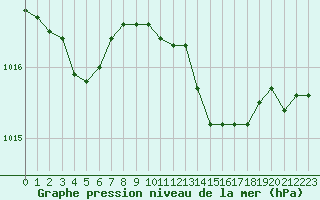 Courbe de la pression atmosphrique pour Chlons-en-Champagne (51)