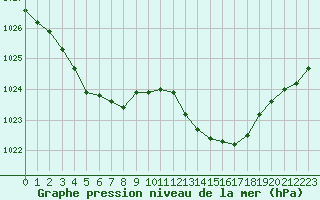Courbe de la pression atmosphrique pour Mouilleron-le-Captif (85)