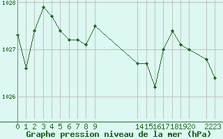 Courbe de la pression atmosphrique pour Malbosc (07)