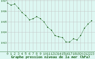 Courbe de la pression atmosphrique pour Montredon des Corbires (11)