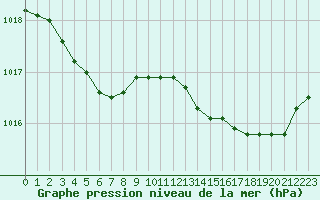 Courbe de la pression atmosphrique pour Saint-Nazaire (44)