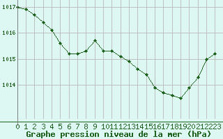 Courbe de la pression atmosphrique pour Kernascleden (56)