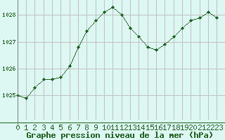 Courbe de la pression atmosphrique pour Pertuis - Grand Cros (84)