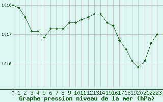 Courbe de la pression atmosphrique pour Ile du Levant (83)