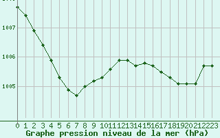 Courbe de la pression atmosphrique pour Orlans (45)