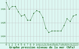 Courbe de la pression atmosphrique pour Champtercier (04)