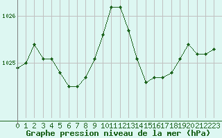 Courbe de la pression atmosphrique pour La Baeza (Esp)